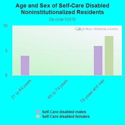 Age and Sex of Self-Care Disabled Noninstitutionalized Residents