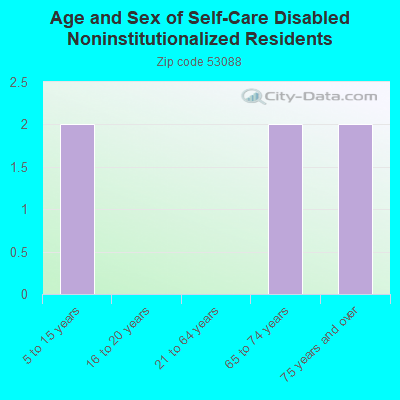 Age and Sex of Self-Care Disabled Noninstitutionalized Residents