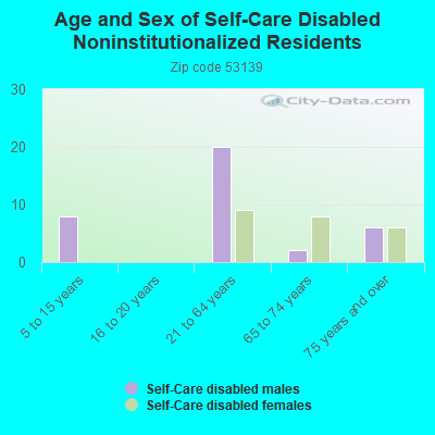 Age and Sex of Self-Care Disabled Noninstitutionalized Residents