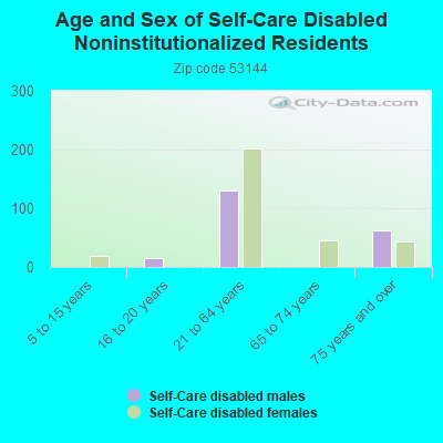 Age and Sex of Self-Care Disabled Noninstitutionalized Residents