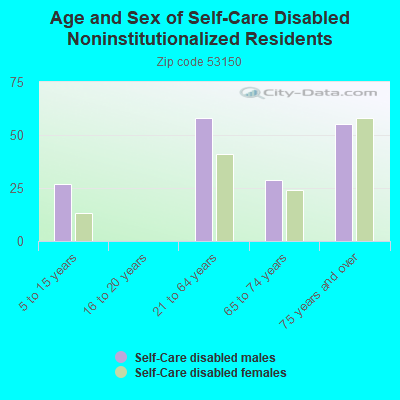 Age and Sex of Self-Care Disabled Noninstitutionalized Residents