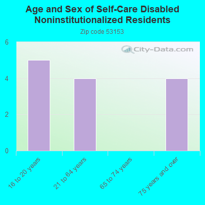 Age and Sex of Self-Care Disabled Noninstitutionalized Residents