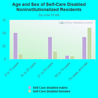 Age and Sex of Self-Care Disabled Noninstitutionalized Residents