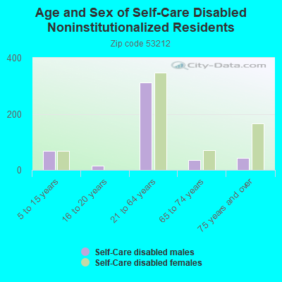 Age and Sex of Self-Care Disabled Noninstitutionalized Residents