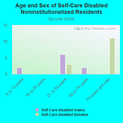 Age and Sex of Self-Care Disabled Noninstitutionalized Residents