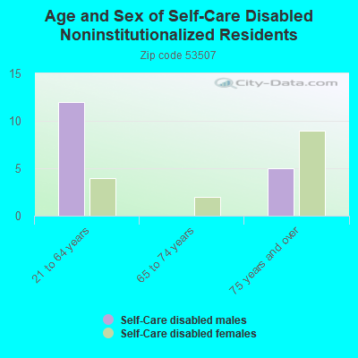 Age and Sex of Self-Care Disabled Noninstitutionalized Residents