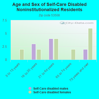 Age and Sex of Self-Care Disabled Noninstitutionalized Residents