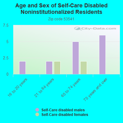 Age and Sex of Self-Care Disabled Noninstitutionalized Residents