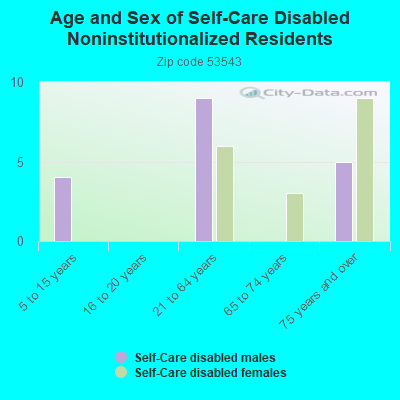 Age and Sex of Self-Care Disabled Noninstitutionalized Residents