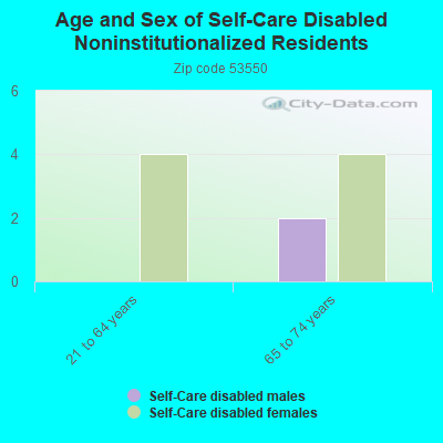 Age and Sex of Self-Care Disabled Noninstitutionalized Residents