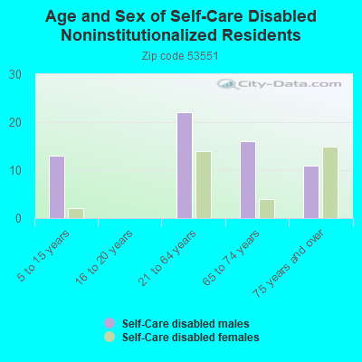 Age and Sex of Self-Care Disabled Noninstitutionalized Residents