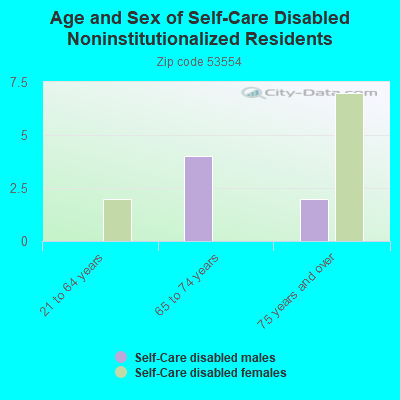 Age and Sex of Self-Care Disabled Noninstitutionalized Residents