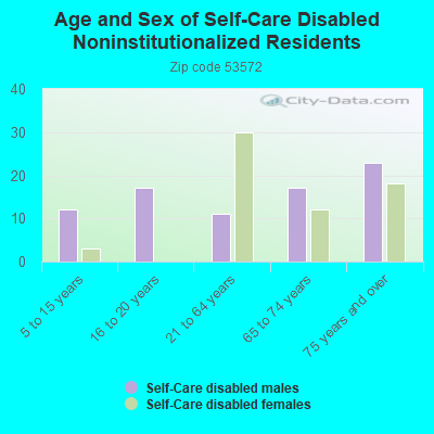 Age and Sex of Self-Care Disabled Noninstitutionalized Residents