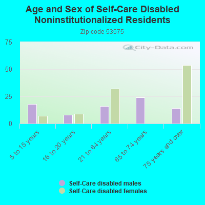 Age and Sex of Self-Care Disabled Noninstitutionalized Residents