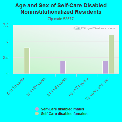 Age and Sex of Self-Care Disabled Noninstitutionalized Residents