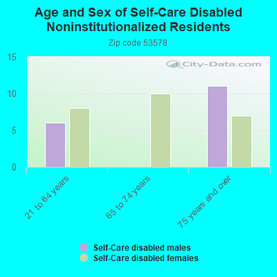 Age and Sex of Self-Care Disabled Noninstitutionalized Residents