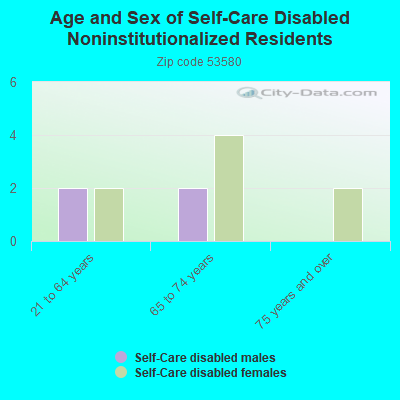 Age and Sex of Self-Care Disabled Noninstitutionalized Residents