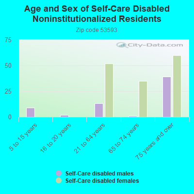 Age and Sex of Self-Care Disabled Noninstitutionalized Residents