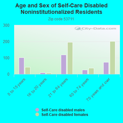 Age and Sex of Self-Care Disabled Noninstitutionalized Residents