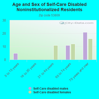 Age and Sex of Self-Care Disabled Noninstitutionalized Residents