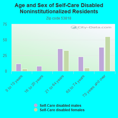 Age and Sex of Self-Care Disabled Noninstitutionalized Residents