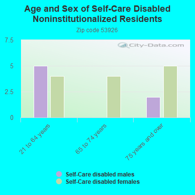 Age and Sex of Self-Care Disabled Noninstitutionalized Residents