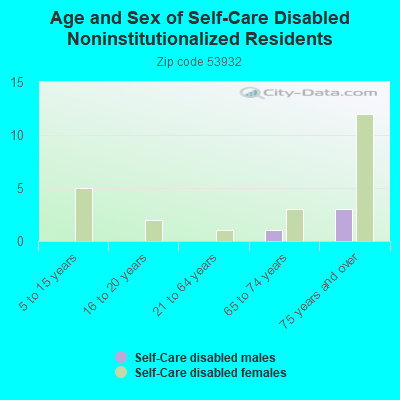 Age and Sex of Self-Care Disabled Noninstitutionalized Residents