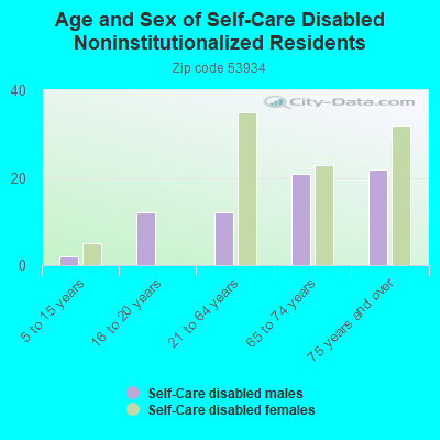 Age and Sex of Self-Care Disabled Noninstitutionalized Residents