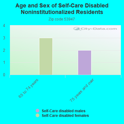 Age and Sex of Self-Care Disabled Noninstitutionalized Residents