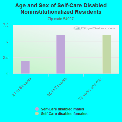 Age and Sex of Self-Care Disabled Noninstitutionalized Residents