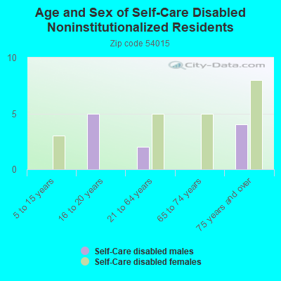 Age and Sex of Self-Care Disabled Noninstitutionalized Residents