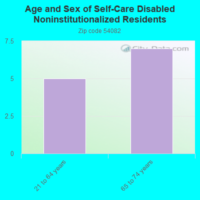 Age and Sex of Self-Care Disabled Noninstitutionalized Residents