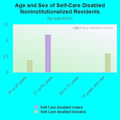 Age and Sex of Self-Care Disabled Noninstitutionalized Residents