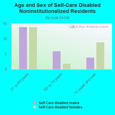 Age and Sex of Self-Care Disabled Noninstitutionalized Residents