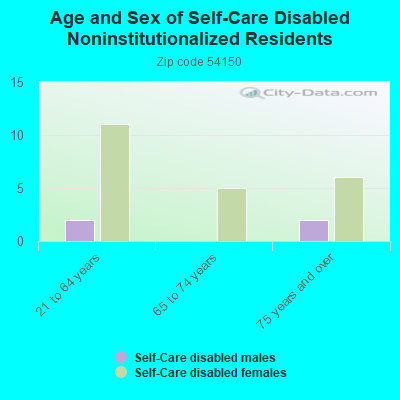 Age and Sex of Self-Care Disabled Noninstitutionalized Residents