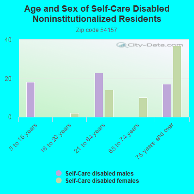 Age and Sex of Self-Care Disabled Noninstitutionalized Residents