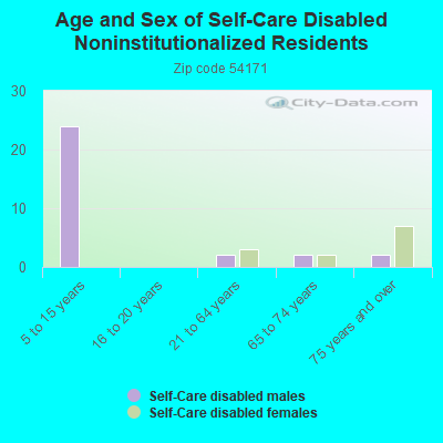 Age and Sex of Self-Care Disabled Noninstitutionalized Residents