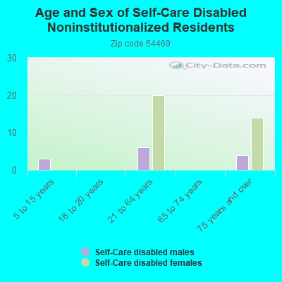 Age and Sex of Self-Care Disabled Noninstitutionalized Residents