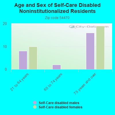 Age and Sex of Self-Care Disabled Noninstitutionalized Residents