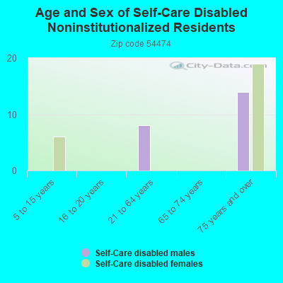 Age and Sex of Self-Care Disabled Noninstitutionalized Residents