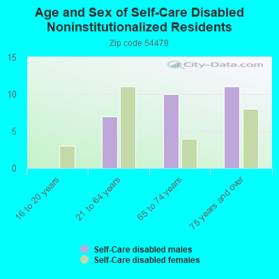 Age and Sex of Self-Care Disabled Noninstitutionalized Residents