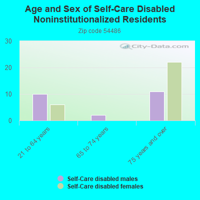 Age and Sex of Self-Care Disabled Noninstitutionalized Residents