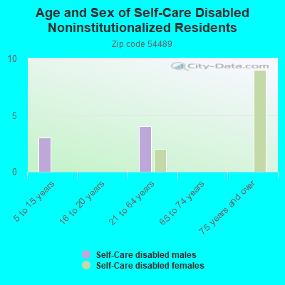 Age and Sex of Self-Care Disabled Noninstitutionalized Residents