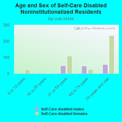 Age and Sex of Self-Care Disabled Noninstitutionalized Residents