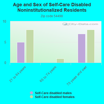 Age and Sex of Self-Care Disabled Noninstitutionalized Residents