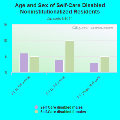 Age and Sex of Self-Care Disabled Noninstitutionalized Residents