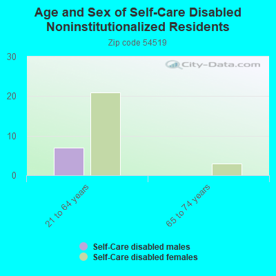 Age and Sex of Self-Care Disabled Noninstitutionalized Residents