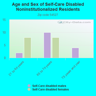 Age and Sex of Self-Care Disabled Noninstitutionalized Residents