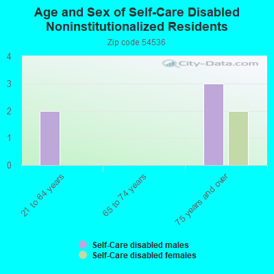 Age and Sex of Self-Care Disabled Noninstitutionalized Residents