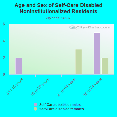 Age and Sex of Self-Care Disabled Noninstitutionalized Residents